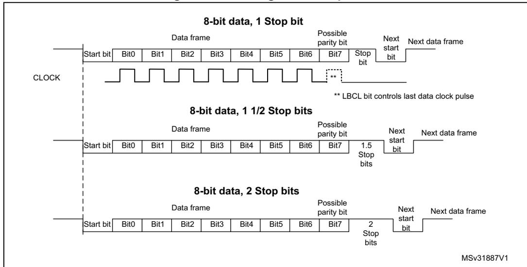 Figure 215. Configurable stop bits. The diagram illustrates three data frame structures for 8-bit data transmission, showing the sequence of bits and the corresponding clock signal. A vertical dashed line marks the start of each frame. A horizontal line labeled 'CLOCK' shows a series of pulses. The first frame shows '8-bit data, 1 Stop bit' with a start bit, 8 data bits (Bit0-Bit7), a possible parity bit, and a stop bit. The second frame shows '8-bit data, 1 1/2 Stop bits' with a start bit, 8 data bits, a possible parity bit, 1.5 stop bits, and a next start bit. The third frame shows '8-bit data, 2 Stop bits' with a start bit, 8 data bits, a possible parity bit, 2 stop bits, and a next start bit. A note indicates that the LBCL bit controls the last data clock pulse.