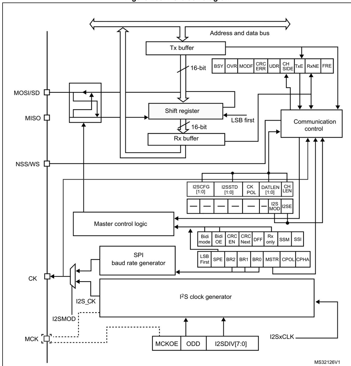Figure 263. I2S block diagram. This is a complex block diagram of the I2S interface. At the top, an 'Address and data bus' connects to a 'Tx buffer' and a 'Shift register'. The 'Tx buffer' is 16-bit wide and connects to a 'Communication control' block. The 'Shift register' is also 16-bit wide, with 'LSB first' input, and connects to an 'Rx buffer'. The 'Rx buffer' is 16-bit wide and connects to the 'Communication control' block. The 'Communication control' block has various status flags: BSY, OVR, MODF, CRC ERR, UDR, CH SIDE, TxE, RxNE, and FRE. Below the communication control is 'Master control logic', which is connected to several configuration registers. These registers include: I2SCFG [1:0], I2SSTD [1:0], CK POL, DATLEN [1:0], CH LEN, a row of reserved bits, I2S MOD, and I2SE. Another register contains: Bidi mode, Bidi OE, CRC EN, CRC Next, DFF, Rx only, SSM, and SSI. A third register contains: LSB First, SPE, BR2, BR1, BR0, MSTR, CPOL, and CPHA. Below the master control logic is the 'SPI baud rate generator', which is connected to the 'CK' pin and the 'I2S clock generator'. The 'I2S clock generator' is connected to the 'MCK' pin (labeled 'I2SMOD' in the diagram) and has configuration registers: MCKOE, ODD, and I2SDIV[7:0]. The 'I2S clock generator' outputs 'I2SxCLK' to the 'Communication control' block. On the left, pins are labeled: MOSI/SD, MISO, NSS/WS, CK, and MCK. The diagram also shows internal signal paths like 'I2S_CK' and 'I2SMOD'.