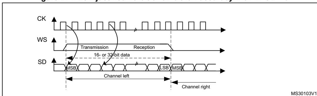 Timing diagram for LSB justified 16-bit or 32-bit full-accuracy with CPOL = 0. The diagram shows three signals: CK (clock), WS (word select), and SD (serial data). CK is a periodic square wave. WS is a signal that goes high for the duration of the 16- or 32-bit data. SD is a data bus. The data is labeled '16- or 32-bit data'. The first bit is labeled 'MSB' and the last bit is labeled 'LSB'. The data is transmitted/received during the first half of the frame. The second half of the frame is labeled 'Channel right'. The diagram is labeled 'MS30103V1' in the bottom right corner.