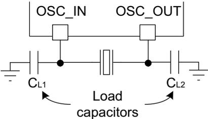Diagram showing a crystal resonator connected between OSC_IN and OSC_OUT pins, with load capacitors CL1 and CL2 connected to ground. Diagram reference MSv31916V1.