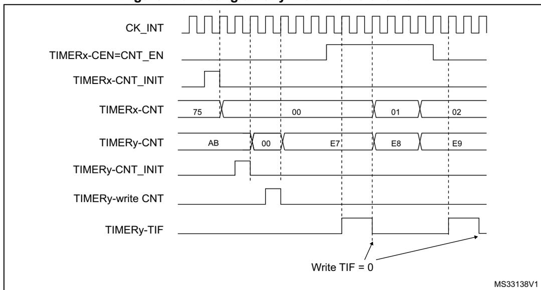 Timing diagram showing the interaction between Timer x and Timer y. CK_INT is the master clock. TIMERx-CEN=CNT_EN shows the enable signal for Timer x. TIMERx-CNT_INIT shows a pulse for initialization. TIMERx-CNT shows values 75, then 00, 01, 02. TIMERy-CNT shows values AB, then 00, E7, E8, E9. TIMERy-CNT_INIT shows a pulse. TIMERy-write CNT shows a pulse corresponding to the transition to E7. TIMERy-TIF is a trigger flag that goes high at the update event and is cleared by writing TIF=0.