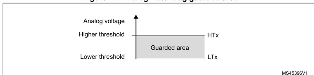 Figure 47: Analog watchdog guarded area diagram. A vertical axis represents 'Analog voltage'. Two horizontal lines mark the 'Higher threshold' (HTx) and 'Lower threshold' (LTx). The region between these thresholds is shaded and labeled 'Guarded area'. The diagram is labeled MS45396V1 in the bottom right corner.