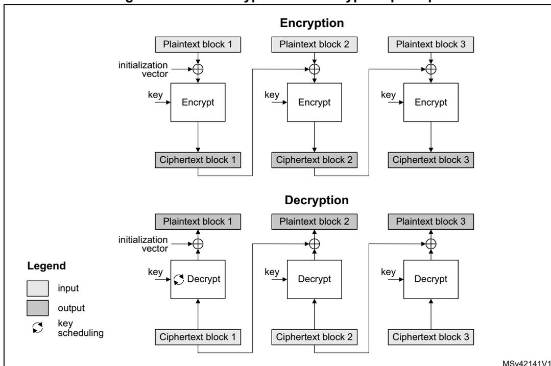 Diagram illustrating the CBC encryption and decryption principle. The diagram is divided into two sections: Encryption and Decryption. In the Encryption section, three plaintext blocks (1, 2, and 3) are shown. Each block is XORed with an initialization vector (for the first block) or the previous ciphertext block (for subsequent blocks) and then passed through an 'Encrypt' block with a 'key' input to produce a ciphertext block. In the Decryption section, the process is reversed: each ciphertext block is passed through a 'Decrypt' block with a 'key' input, and the output is XORed with the previous ciphertext block (or initialization vector for the first block) to produce the plaintext block. A legend indicates that white boxes represent input, grey boxes represent output, and a circular arrow represents key scheduling.