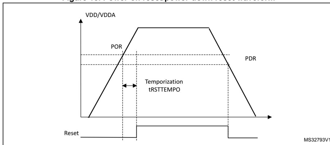 Figure 13: Power-on reset/power-down reset waveform. The graph shows the supply voltage VDD/VDDA rising and then falling over time. The rising edge crosses a horizontal dashed line labeled POR, and the falling edge crosses a horizontal dashed line labeled PDR. Below the voltage graph, a 'Reset' signal line is shown. The Reset signal is high (active) from the start until the voltage crosses the POR threshold, then it goes low. It remains low until the voltage falls below the PDR threshold, at which point it goes high again. A horizontal double-headed arrow between the POR and PDR threshold levels is labeled 'Temporization tRSTTEMPO'. The bottom right corner of the graph area contains the text 'MS32793V1'.