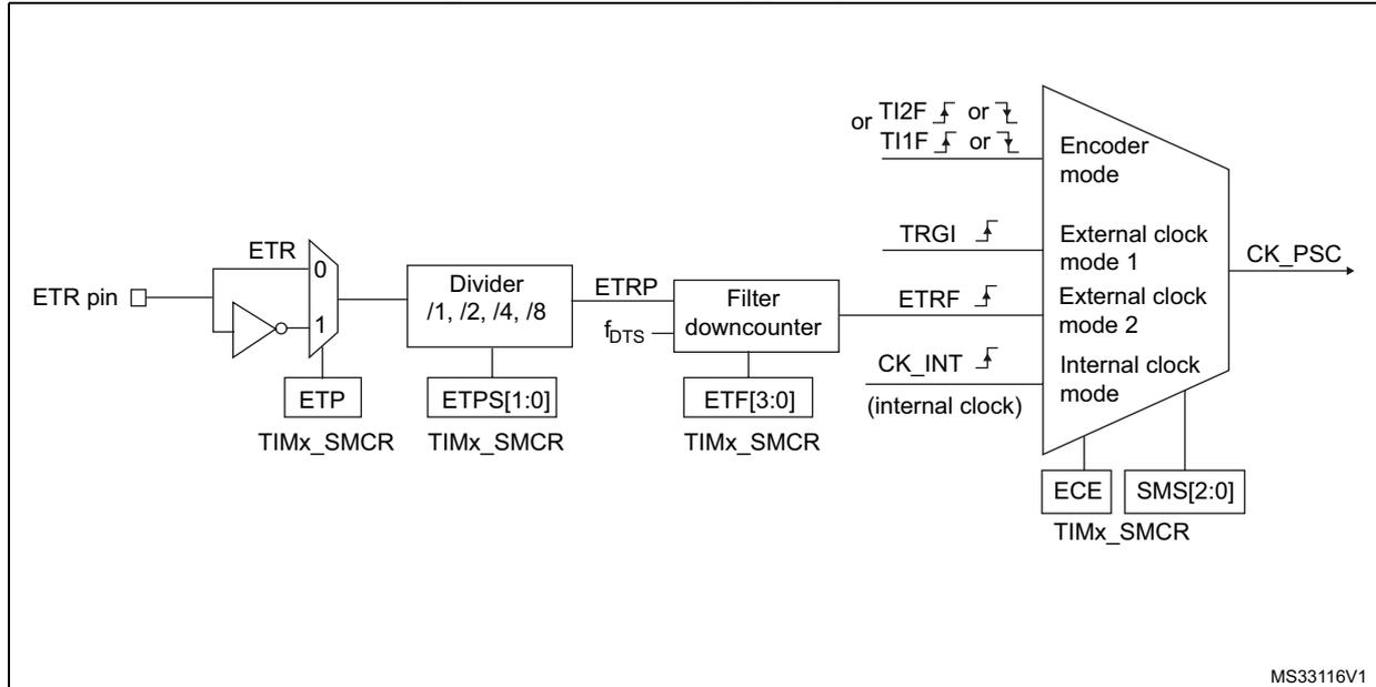 Figure 100. External trigger input block diagram. The diagram shows the signal flow from the ETR pin through various processing stages to the CK_PSC output. The stages include an ETR pin input, an ETP (External Trigger Polarity) block, a Divider (1, 2, 4, 8) block, a Filter downcounter block, and an Encoder mode block. The ETR pin is connected to the ETP block. The ETP block is controlled by the TIMx_SMCR register (ETP). The output of the ETP block is connected to the Divider block. The Divider block is controlled by the TIMx_SMCR register (ETPS[1:0]). The output of the Divider block is ETRP, which is connected to the Filter downcounter block. The Filter downcounter block is controlled by the TIMx_SMCR register (ETF[3:0]). The output of the Filter downcounter block is ETRF, which is connected to the Encoder mode block. The Encoder mode block is controlled by the TIMx_SMCR register (ECE, SMS[2:0]). The Encoder mode block also receives inputs from TI2F or TI1F (rising or falling edges), TRGI (rising edge), and CK_INT (internal clock). The output of the Encoder mode block is CK_PSC.