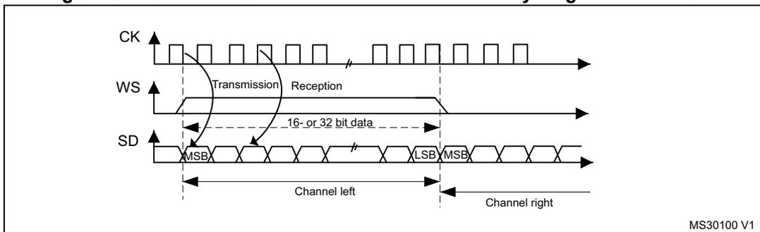 Timing diagram for MSB Justified 16-bit or 32-bit full-accuracy length with CPOL = 0. It shows the relationship between the Clock (CK), Word Select (WS), and Serial Data (SD) lines. The diagram illustrates the transmission and reception of 16- or 32-bit data, with the MSB and LSB bits clearly marked. The data is divided into Channel left and Channel right. The diagram is labeled MS30100 V1.