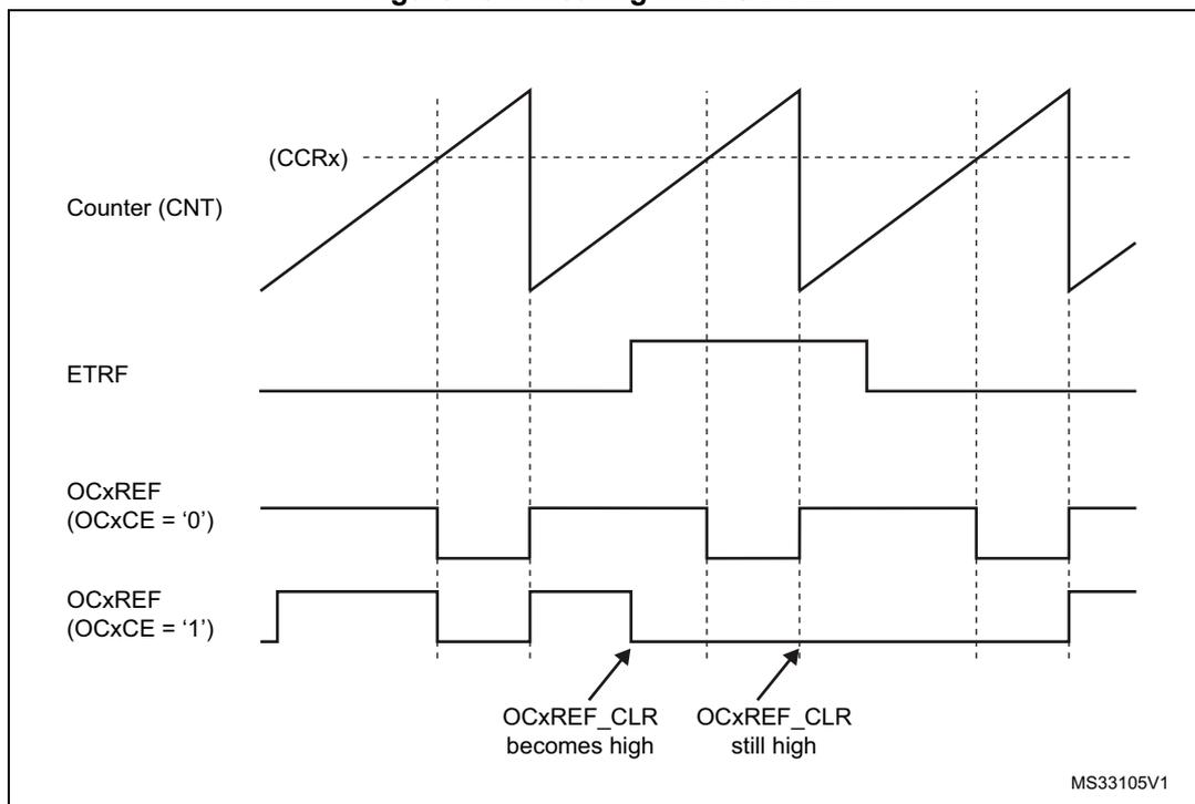Timing diagram showing the relationship between Counter (CNT), ETRF, and OCxREF signals. The Counter (CNT) is a sawtooth wave. ETRF is a pulse that goes high when CNT overflows. OCxREF (OCxCE = '0') is a signal that is high when CNT < CCRx and low when CNT > CCRx. OCxREF (OCxCE = '1') is a signal that is high when CNT < CCRx and low when CNT > CCRx. Arrows indicate that OCxREF_CLR becomes high at the first overflow and is still high at the second overflow.