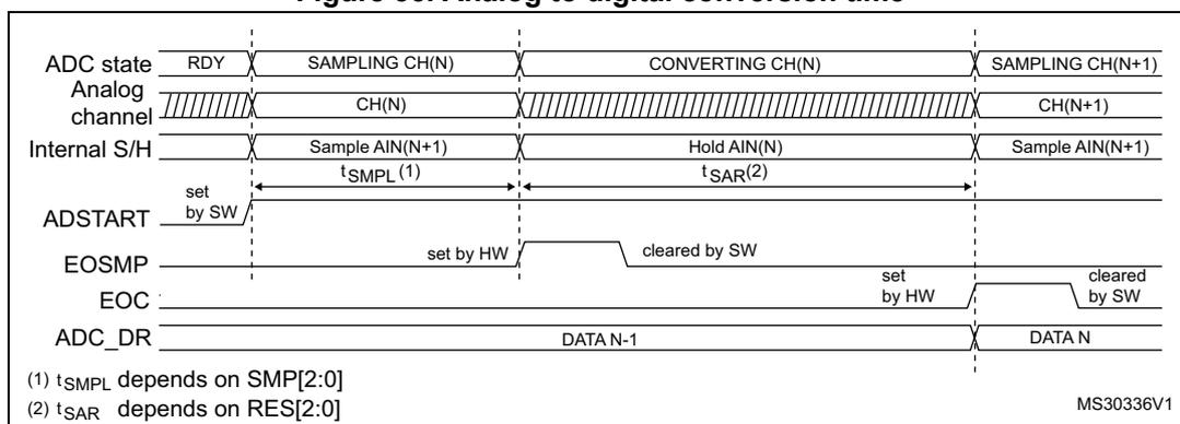 Timing diagram for Figure 35 showing ADC state, Analog channel, Internal S/H, ADSTART, EOSMP, EOC, and ADC_DR signals over time.