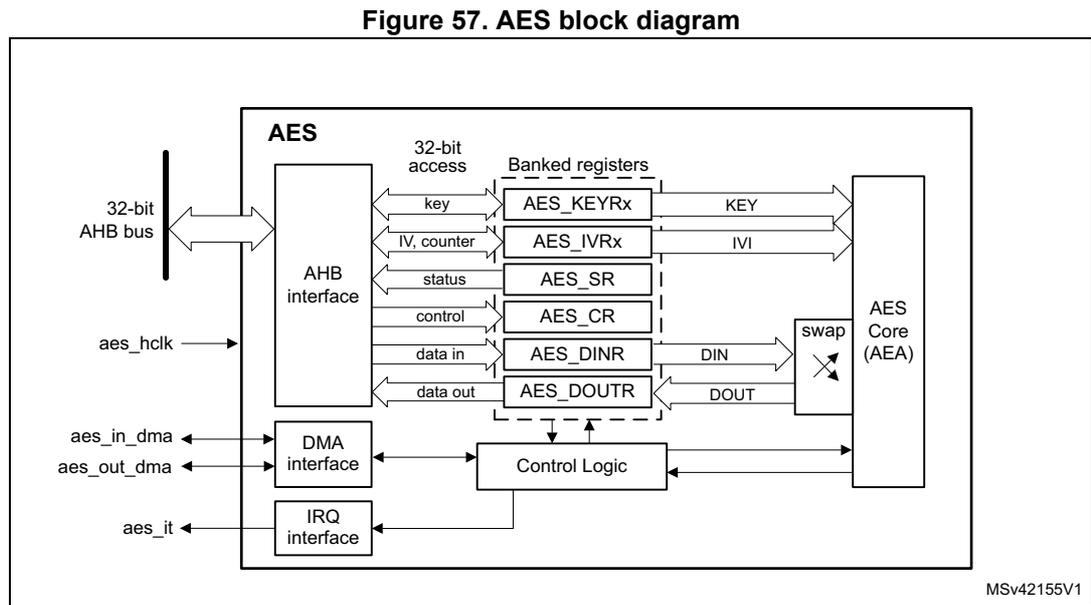 Figure 57. AES block diagram. The diagram shows the internal architecture of the AES peripheral. On the left, a 32-bit AHB bus connects to an AHB interface. Below it, aes_hclk (clock), aes_in_dma (input DMA), aes_out_dma (output DMA), and aes_it (interrupt) signals are shown. The AHB interface connects to a group of 'Banked registers' which include AES_KEYRx, AES_IVRx, AES_SR, AES_CR, AES_DINR, and AES_DOUTR. These registers are accessed via '32-bit access' lines labeled 'key', 'IV, counter', 'status', and 'control'. The registers connect to an 'AES Core (AEA)' block. Data flows from the registers through a 'swap' block to the core, labeled 'KEY', 'IVI', 'DIN', and 'DOUT'. A 'Control Logic' block is connected to the registers and the core. At the bottom left, a 'DMA interface' and an 'IRQ interface' are connected to the Control Logic and the external signals aes_in_dma, aes_out_dma, and aes_it. The diagram is labeled MSv42155V1.