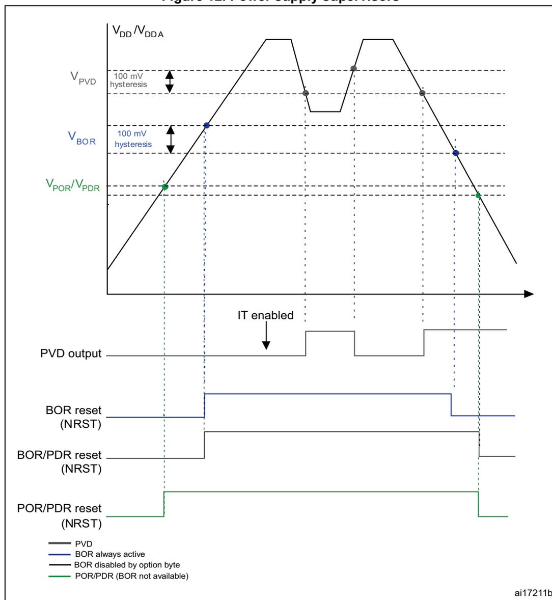 Figure 12. Power supply supervisors. A timing diagram showing power supply levels (VDD/VDDA) and corresponding supervisor outputs (PVD, BOR, POR/PDR) over time. The diagram illustrates the relationship between supply voltage and reset thresholds, including hysteresis for PVD and BOR.