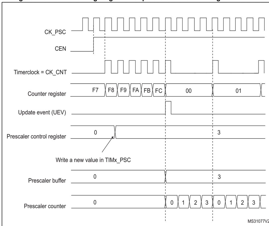 Figure 125. Counter timing diagram with prescaler division change from 1 to 4. The diagram shows the relationship between CK_PSC, CEN, Timerclock = CK_CNT, Counter register, Update event (UEV), Prescaler control register, Prescaler buffer, and Prescaler counter over time. The counter register counts from F7 to FC, then overflows to 00 and continues to 01. The prescaler control register is changed from 0 to 3, which updates the prescaler buffer and then the prescaler counter, which counts from 0 to 3. The update event (UEV) is generated when the counter overflows.