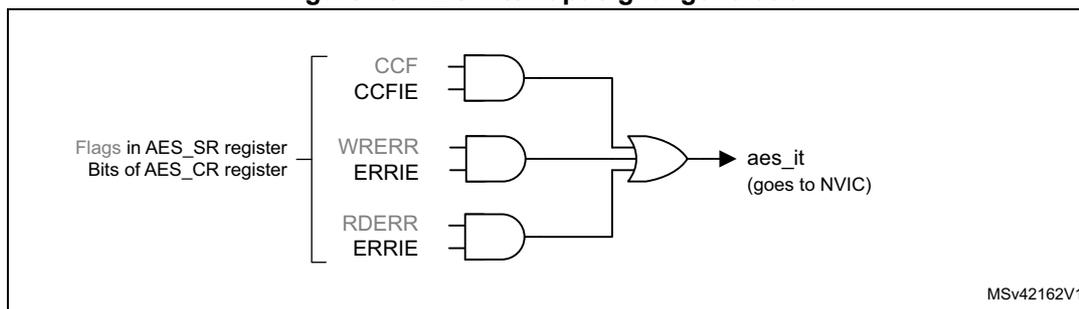 Figure 76: AES interrupt signal generation diagram. It shows three AND gates on the left. Each AND gate takes two inputs: a flag from the AES_SR register and an enable bit from the AES_CR register. The flags and enable bits are: CCF and CCFIE, WRERR and ERRIE, and RDERR and ERRIE. The outputs of these three AND gates are connected to a single OR gate. The output of the OR gate is labeled 'aes_it (goes to NVIC)'. A reference code 'MSV42162V1' is in the bottom right corner.