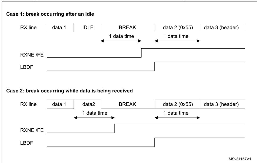 Figure 223. Break detection in LIN mode vs. Framing error detection. The diagram shows two cases of break detection. Case 1: break occurring after an Idle. The RX line shows data 1, IDLE, BREAK, data 2 (0x55), and data 3 (header). The RXNE/FE line is high during IDLE and low during BREAK. The LBDF line is high during IDLE and low during BREAK. Case 2: break occurring while data is being received. The RX line shows data 1, data 2, BREAK, data 2 (0x55), and data 3 (header). The RXNE/FE line is high during data 1 and data 2, and low during BREAK. The LBDF line is high during data 1 and data 2, and low during BREAK. Both cases show a '1 data time' duration for the BREAK signal.
