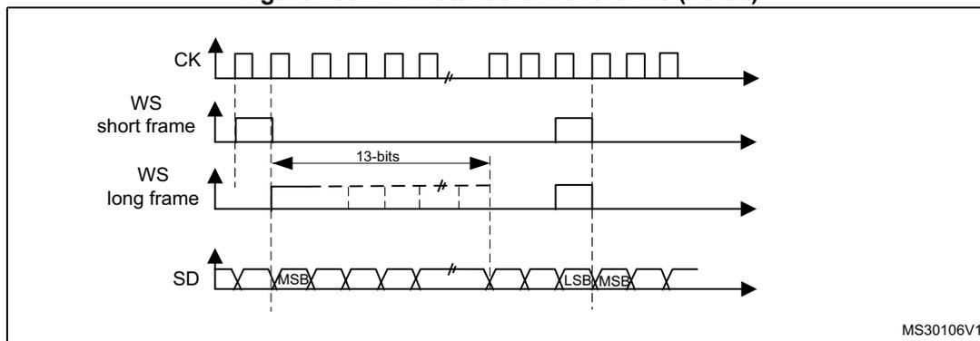 Timing diagram for PCM standard waveforms (16-bit). It shows four signals: CK (clock), WS (word synchronization) for short and long frames, and SD (serial data). The SD signal shows a 16-bit data frame with MSB and LSB labels. The WS long frame is asserted for 13 bits. The diagram is labeled MS30106V1.