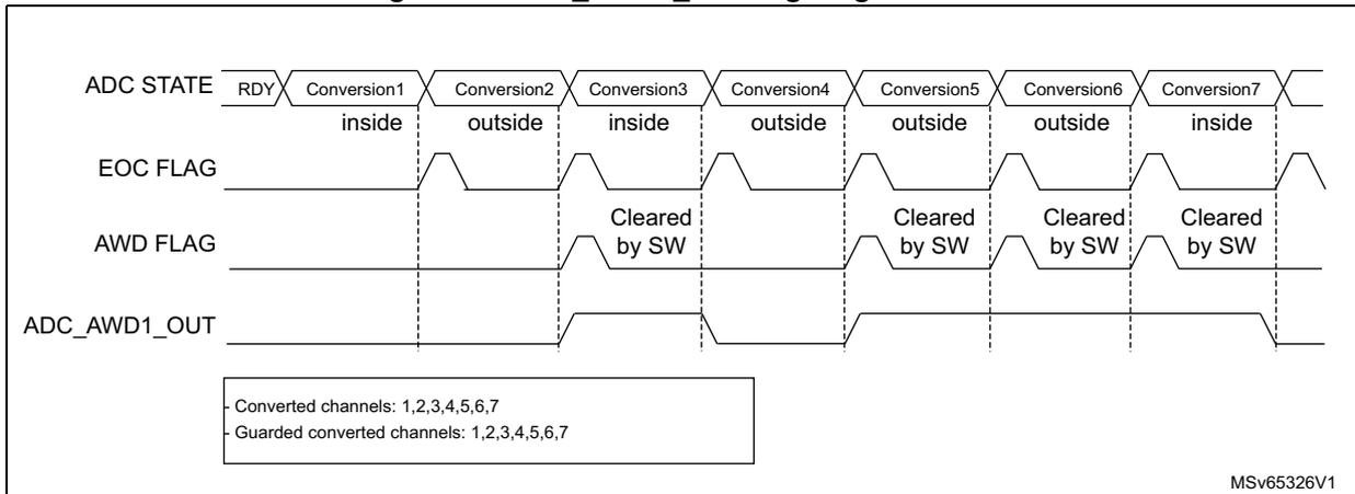 Timing diagram showing ADC STATE, EOC FLAG, AWD FLAG, and ADC_AWD1_OUT signals across seven conversions. Conversion 1 is inside thresholds, 2 is outside, 3 is inside, 4, 5, and 6 are outside, and 7 is inside. ADC_AWD1_OUT goes high after conversion 2, low after 3, high after 4, and low after 7. AWD FLAG goes high after conversion 2 and is cleared by software multiple times.