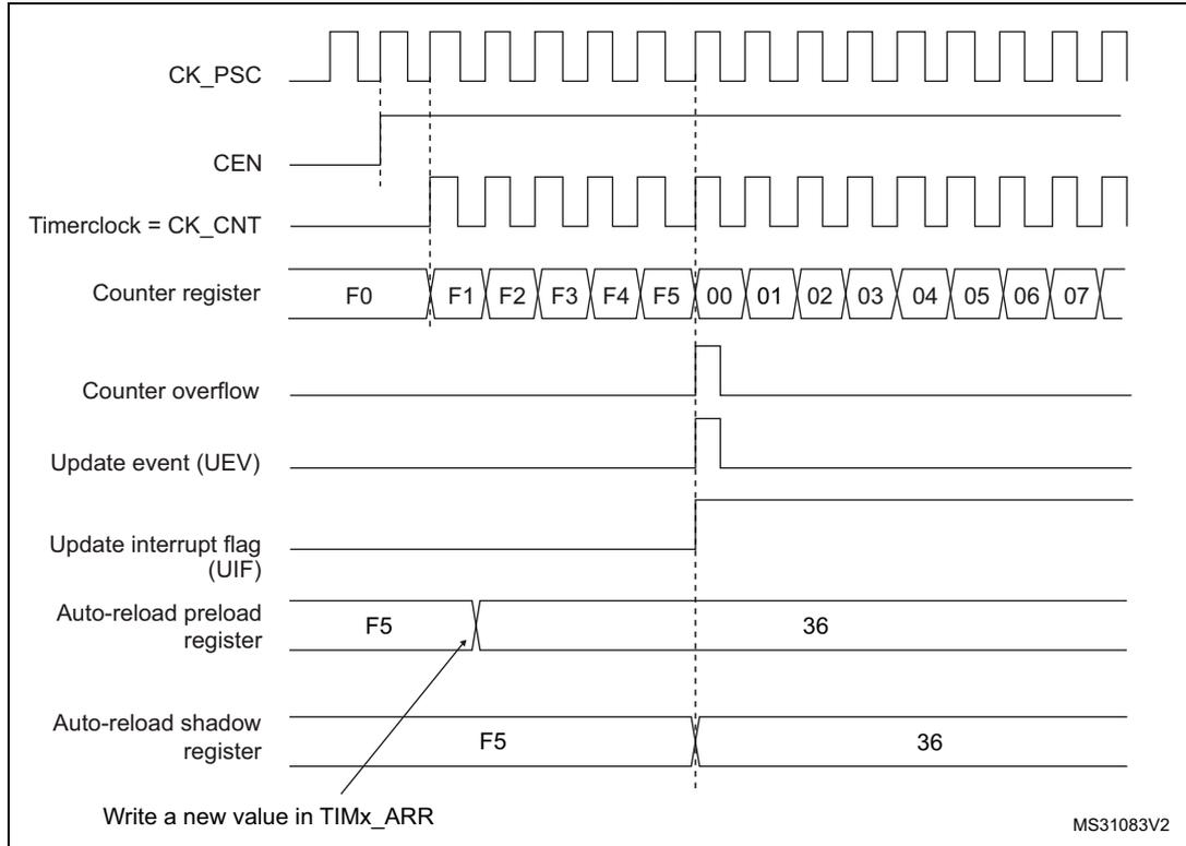 Timing diagram showing the relationship between CK_PSC, CEN, Timerclock (CK_CNT), Counter register values, Counter overflow, Update event (UEV), Update interrupt flag (UIF), and Auto-reload registers (preloaded and shadow).