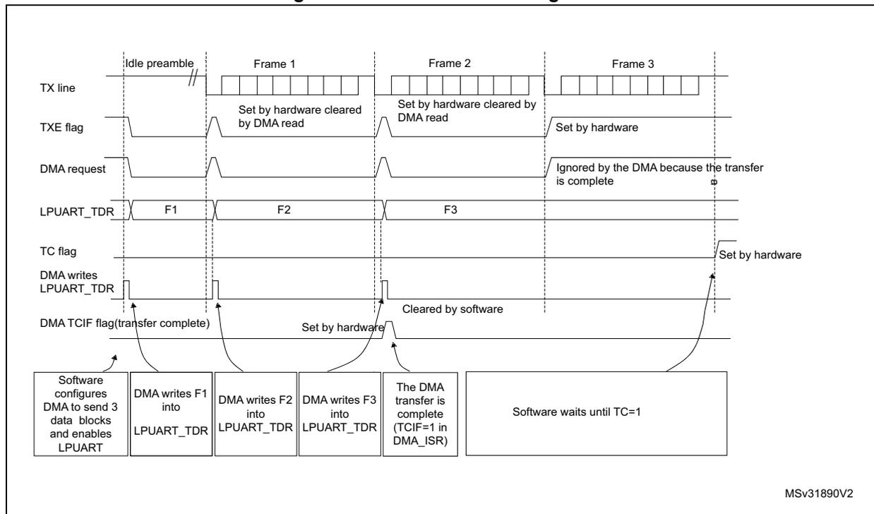 Timing diagram for LPUART transmission using DMA. The diagram shows the relationship between the TX line, TXE flag, DMA request, LPUART_TDR, TC flag, DMA writes to LPUART_TDR, and DMA TCIF flag over three frames (Frame 1, Frame 2, Frame 3).