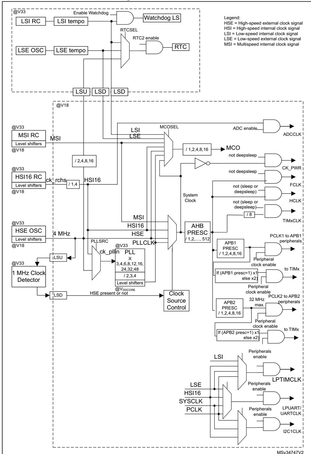 Figure 17. Clock tree diagram showing various clock sources (LSI RC, LSE OSC, MSI RC, HSI16 RC, HSE OSC, 1 MHz Clock Detector) and their paths through dividers and multiplexers to various system components like Watchdog LS, RTC, MCO, System Clock, and various peripheral clocks (PCLK1, PCLK2, LPTIMCLK, LPUART/UARTCLK, I2C1CLK).