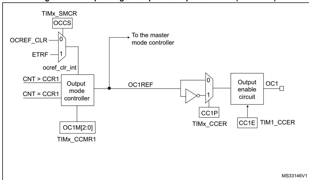 Figure 104. Output stage of capture/compare channel (channel 1). The diagram shows the internal logic of the output stage. At the top, TIMx_SMCR register contains the OCCS bit. Below it, a multiplexer selects between OCREF_CLR (input 0) and ETRF (input 1) to generate the ocref_clr_int signal. This signal, along with counter comparison signals (CNT > CCR1 and CNT = CCR1), is fed into the Output mode controller. The controller also receives OC1M[2:0] from the TIMx_CCMR1 register. The controller outputs OC1REF, which is connected to the master mode controller and also to a second multiplexer. This second multiplexer selects between OC1REF (input 0) and its inverted version (input 1) based on the CC1P bit from the TIMx_CCER register. The output of this multiplexer is then passed through an Output enable circuit, which is controlled by the CC1E bit from the TIM1_CCER register, resulting in the final OC1 output.