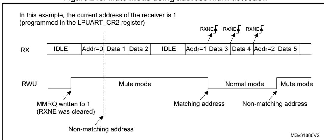 Timing diagram showing RX and RWU signals. RX shows IDLE, Addr=0, Data 1, Data 2, IDLE, Addr=1, Data 3, Data 4, Addr=2, Data 5. RWU shows Mute mode, Normal mode, Mute mode. Labels include RXNE, MMRQ written to 1, Non-matching address, Matching address, and MSv31888V2.