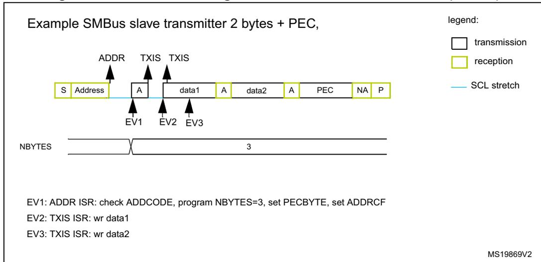 Figure 208. Transfer bus diagrams for SMBus slave transmitter (SBC=1). The diagram shows a sequence of bytes: S (Start), Address, A (ACK), data1, A (ACK), data2, A (ACK), PEC, NA (NACK), P (Stop). Above the sequence, 'ADDR' points to the Address byte, 'TXIS' points to the ACK bytes, and 'TXIS' points to the data bytes. Below the sequence, 'EV1' points to the Address byte, 'EV2' points to the first ACK byte, and 'EV3' points to the second ACK byte. A legend indicates: transmission (white box), reception (yellow box), and SCL stretch (blue line). Below the sequence, 'NBYS' is shown with a value of 3. At the bottom, event descriptions are provided: EV1: ADDR ISR: check ADDCODE, program NBYS=3, set PECBYTE, set ADDRCF; EV2: TXIS ISR: wr data1; EV3: TXIS ISR: wr data2. The diagram title is 'Example SMBus slave transmitter 2 bytes + PEC,' and the code 'MS19869V2' is in the bottom right.
