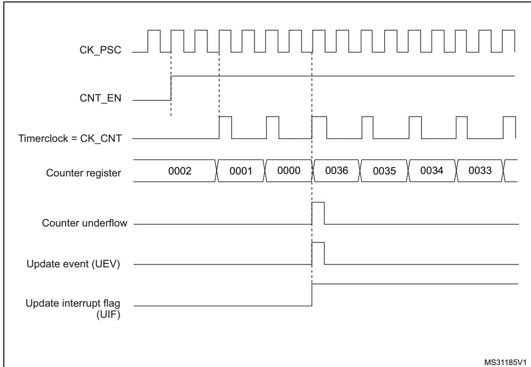 Timing diagram for internal clock divided by 2. It shows the relationship between CK_PSC, CNT_EN, Timerclock (CK_CNT), Counter register values, Counter underflow (cnt_udf), Update event (UEV), and Update interrupt flag (UIF).