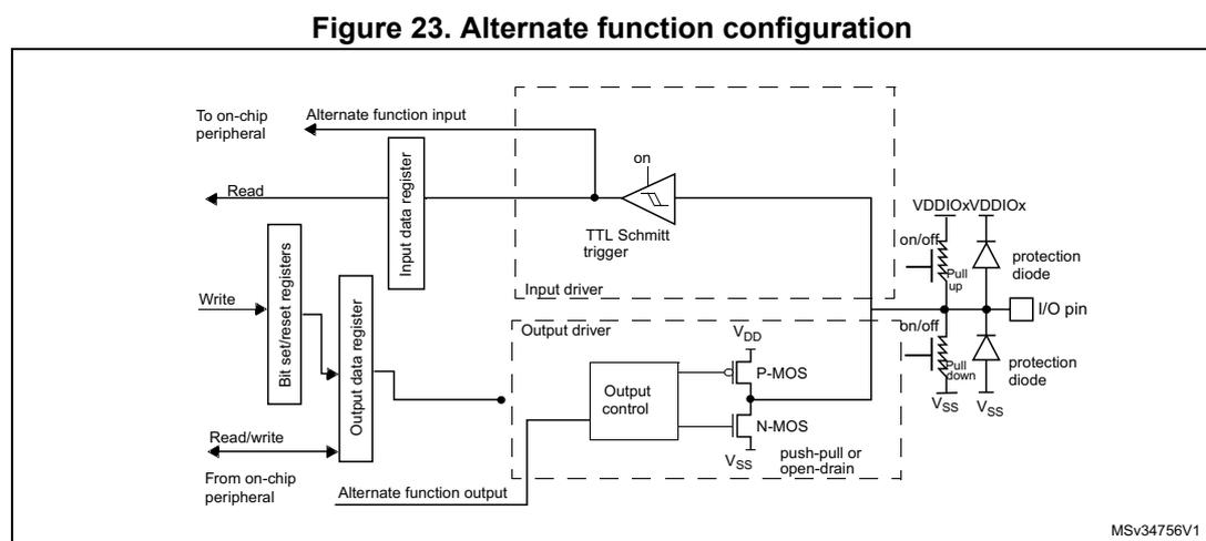 Figure 23: Alternate function configuration diagram. This block diagram shows the internal architecture of a GPIO pin in alternate function mode. External signals 'Alternate function input' and 'Alternate function output' from an 'On-chip peripheral' connect directly to the 'Input data register' and 'Output control' block, bypassing the 'Bit set/reset registers'. The 'Output control' block drives P-MOS and N-MOS transistors in 'push-pull or open-drain' mode, connected to VDD and Vss. A 'TTL Schmitt trigger' is active and connected to the 'Input data register'. The 'Input data register' is connected to 'Read' and 'Write' signals. The I/O pin is connected to the transistors and has 'protection diode' components. Weak pull-up and pull-down resistors with 'on/off' controls are also present. The diagram is labeled MSv34756V1.