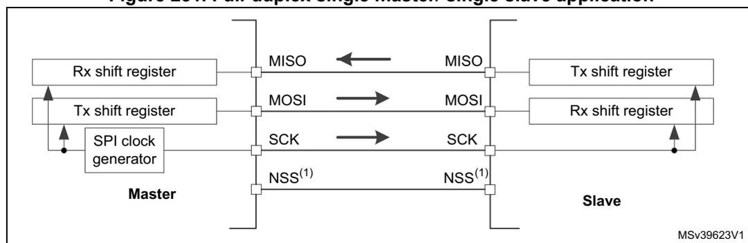 Diagram of a full-duplex single master/single slave SPI application. The Master (left) contains an Rx shift register, a Tx shift register, and an SPI clock generator. The Slave (right) contains a Tx shift register and an Rx shift register. Connections: MISO (Master Rx to Slave Tx), MOSI (Master Tx to Slave Rx), SCK (Master clock to Slave), and NSS (Master to Slave). Arrows indicate data flow: MISO from Slave to Master, MOSI from Master to Slave, SCK from Master to Slave. MSV39623V1 is noted in the bottom right.
