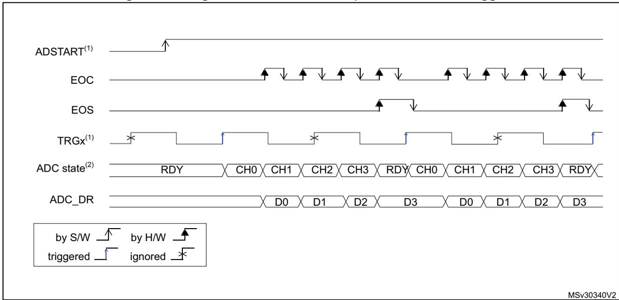 Timing diagram for single conversions of a sequence with hardware trigger. It shows signals ADSTART, EOC, EOS, TRGx, ADC state, and ADC_DR over time. ADSTART is a rising edge. EOC pulses for each channel conversion. EOS is a rising edge after the last channel. TRGx shows hardware trigger events. ADC state shows RDY, CH0, CH1, CH2, CH3, RDY, CH0, CH1, CH2, CH3, RDY. ADC_DR shows data D0, D1, D2, D3, D0, D1, D2, D3. A legend indicates: by S/W (rising edge), by H/W (rising edge), triggered (rising edge), ignored (crossed out rising edge).