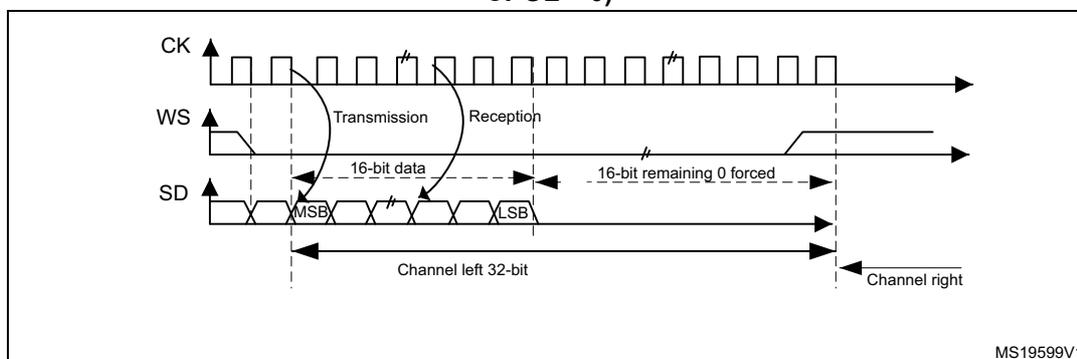 Figure 269: I2S Philips standard timing diagram. Shows CK (clock), WS (word select), and SD (serial data) signals. The SD line shows a 32-bit frame for the left channel where the first 16 bits are data (MSB to LSB) and the remaining 16 bits are forced to 0. It then transitions to the right channel.
