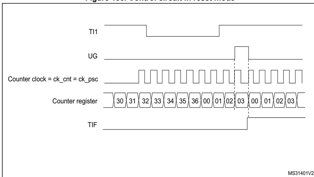 Timing diagram for Figure 158. Control circuit in reset mode. The diagram shows five signals over time: TI1, UG, Counter clock = ck_cnt = ck_psc, Counter register, and TIF. TI1 starts high, goes low, then has a rising edge. UG is a pulse that occurs after the rising edge of TI1. Counter clock is a periodic square wave. Counter register shows values 30, 31, 32, 33, 34, 35, 36, 00, 01, 02, 03, 00, 01, 02, 03. The counter resets to 00 at the rising edge of TI1. TIF is a pulse that occurs at the rising edge of TI1.