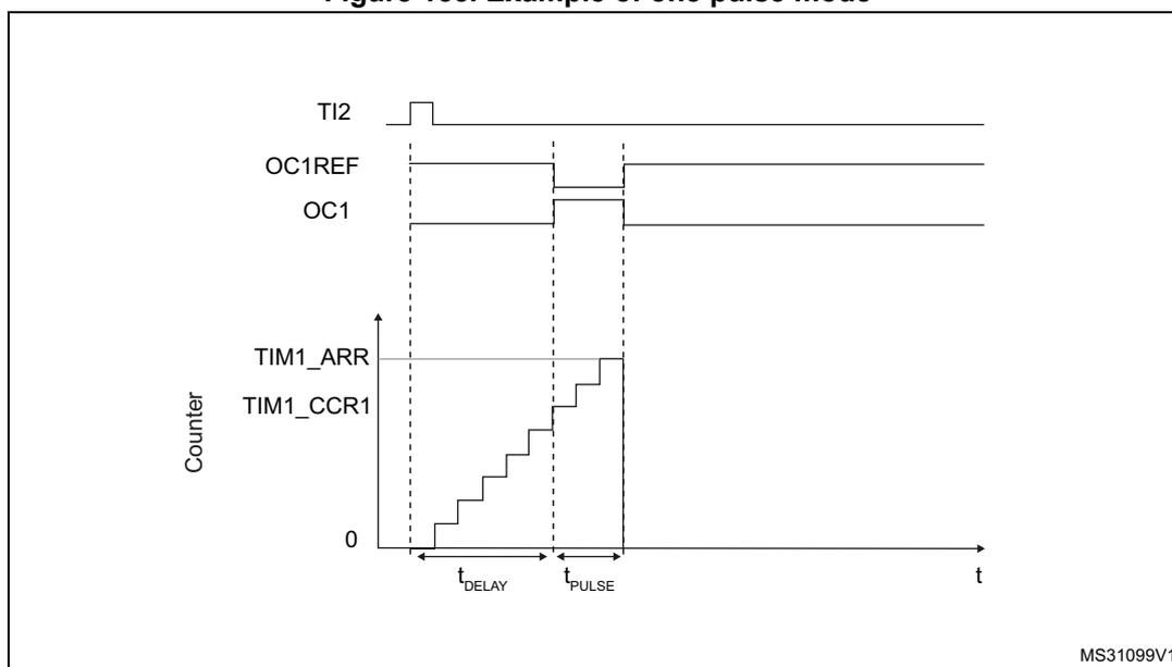 Timing diagram for one pulse mode. The diagram shows four waveforms over time (t). 1. TI2: A positive pulse trigger. 2. OC1REF: A signal that goes high when the counter reaches TIM1_CCR1 and low when it reaches TIM1_ARR. 3. OC1: A positive pulse that starts after a delay t_DELAY from the rising edge of TI2, with a pulse width t_PULSE. 4. Counter: A sawtooth-like waveform that increments from 0 to TIM1_ARR, then resets to 0. The time from 0 to TIM1_CCR1 is labeled t_DELAY, and the time from TIM1_CCR1 to TIM1_ARR is labeled t_PULSE. The diagram is labeled MS31099V1.