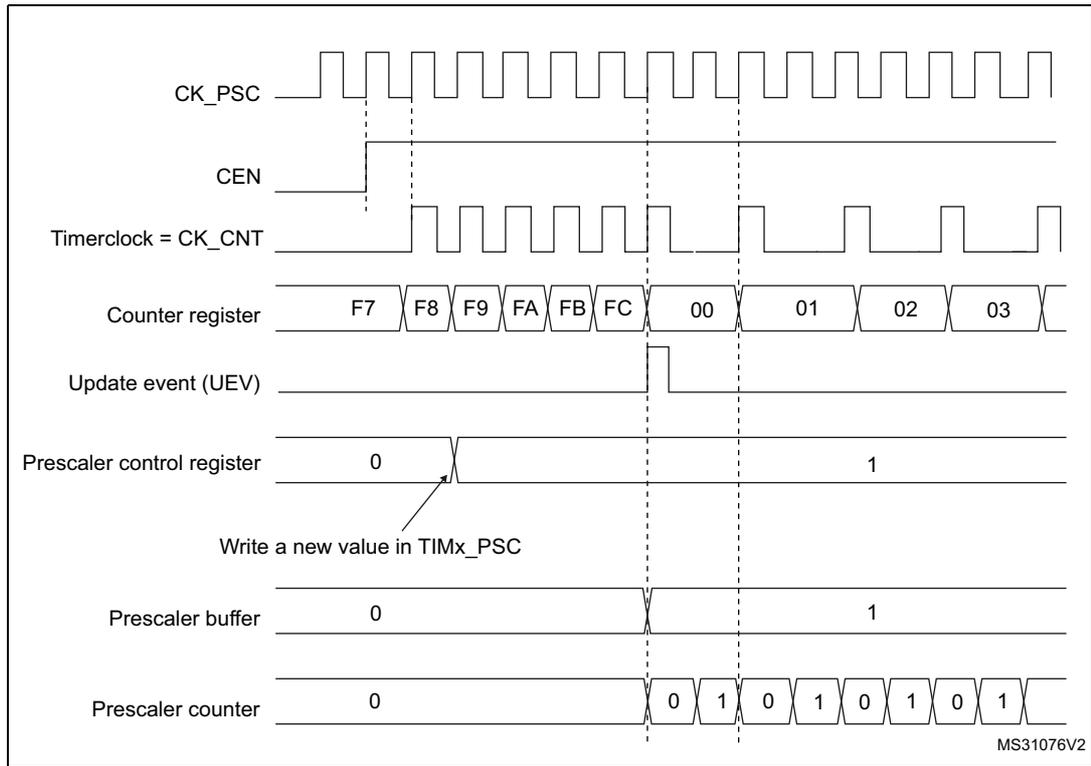 Timing diagram for Figure 162 showing the relationship between CK_PSC, CEN, Timerclock, Counter register, Update event, Prescaler control register, Prescaler buffer, and Prescaler counter when the prescaler division changes from 1 to 2.