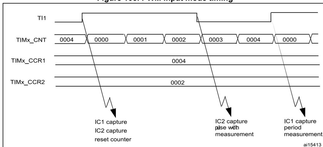 Timing diagram for PWM input mode showing TI1, TIMx_CNT, TIMx_CCR1, and TIMx_CCR2 signals over time. The diagram illustrates the capture of rising and falling edges to measure pulse width and period.