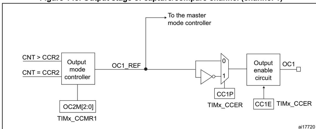 Figure 148. Output stage of capture/compare channel (channel 1) diagram. This block diagram shows the output stage of a capture/compare channel. It starts with two inputs: 'CNT > CCR2' and 'CNT = CCR2'. These inputs are connected to an 'Output mode controller'. The 'Output mode controller' also receives an input from 'OC2M[2:0]' (TIMx_CCMR1). The 'Output mode controller' outputs an 'OC1_REF' signal. This signal is connected to a 'To the master mode controller' block. The 'OC1_REF' signal is also connected to a multiplexer. The multiplexer has two inputs: '0' and '1'. The '0' input is connected to the 'OC1_REF' signal. The '1' input is connected to a 'CC1P' (TIMx_CCER) signal. The output of the multiplexer is connected to an 'Output enable circuit'. The 'Output enable circuit' also receives an input from 'CC1E' (TIMx_CCER). The output of the 'Output enable circuit' is the 'OC1' signal.
