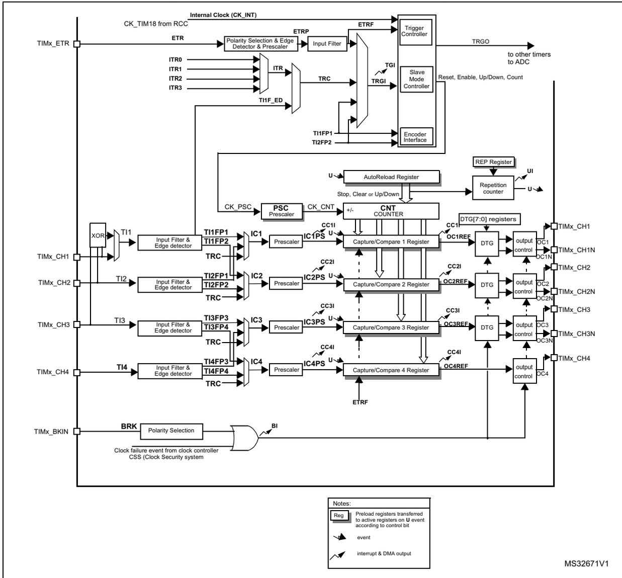Advanced-control timer block diagram showing internal clock, ETR, ITR, TI1-TI4, BRK inputs, counter, capture/compare registers, and output controls.