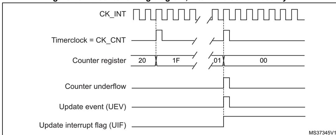 Timing diagram for Figure 104 showing counter timing with internal clock divided by N. The diagram shows CK_INT, Timerclock = CK_CNT, Counter register, Counter underflow, Update event (UEV), and Update interrupt flag (UIF) over time. The counter register values are 20, 1F, 01, 00.
