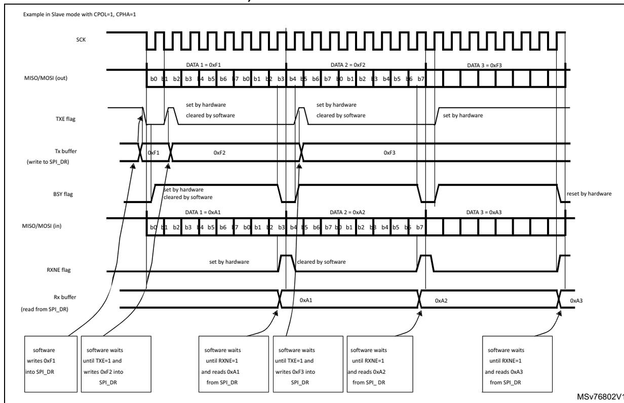 Timing diagram showing SPI signals (SCK, MISO/MOSI out, TXE flag, Tx buffer, BSY flag, MISO/MOSI in, RXNE flag, Rx buffer) over time for continuous transfers. It illustrates the sequence of writing 0xF1, 0xF2, 0xF3 to the Tx buffer and reading 0xA1, 0xA2, 0xA3 from the Rx buffer, with corresponding flag states. Software actions are described at the bottom of the diagram.