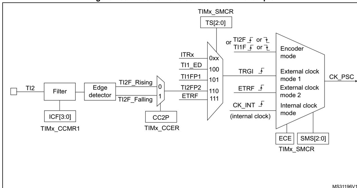 Block diagram of the TI2 external clock connection for a general-purpose timer. The TI2 input is connected to a Filter block, which is controlled by the ICF[3:0] bits in the TIMx_CCMR1 register. The Filter output is connected to an Edge detector block, which generates TI2F_Rising and TI2F_Falling signals. These signals are connected to a multiplexer (MUX) controlled by the CC2P bit in the TIMx_CCER register. The MUX output is connected to the TRGI input of the Encoder mode block. The TRGI input also receives signals from ITRx, TI1_ED, TI1FP1, TI2FP2, and ETRF. The Encoder mode block is controlled by the TS[2:0] bits in the TIMx_SMCR register. The output of the Encoder mode block is the CK_PSC signal. The CK_PSC signal is also connected to the External clock mode 1 and External clock mode 2 blocks. The Internal clock mode block is controlled by the ECE and SMS[2:0] bits in the TIMx_SMCR register.