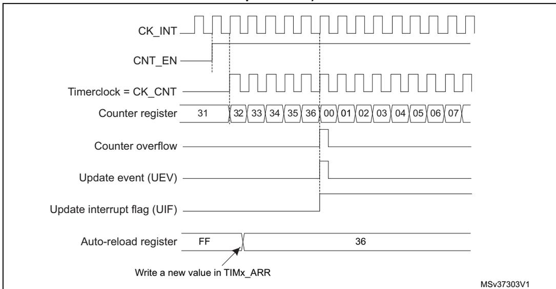 Figure 94: Counter timing diagram, Update event when ARPE=0 (TIMx_ARR not preloaded). Shows signals: CK_INT, CNT_EN, Timerclock = CK_CNT, Counter register (values 31, 32, 33, 34, 35, 36, 00, 01, 02, 03, 04, 05, 06, 07), Counter overflow, Update event (UEV), Update interrupt flag (UIF), and Auto-reload register (values FF, 36).