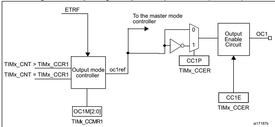 Figure 114: Output stage of capture/compare channel (channel 1) diagram. This diagram shows the output logic. An 'Output mode controller' receives inputs 'TIMx_CNT > TIMx_CCR1', 'TIMx_CNT = TIMx_CCR1', and 'ETRF'. It outputs 'oc1ref' to the master mode controller and is controlled by 'OC1M[2:0]' from 'TIMx_CCMR1'. The 'oc1ref' signal is also connected to a multiplexer (0, 1) controlled by 'CC1P' from 'TIMx_CCER'. The multiplexer output goes to an 'Output Enable Circuit' controlled by 'CC1E' from 'TIMx_CCER'. The 'Output Enable Circuit' produces the final output 'OC1'. The 'ai17187b' identifier is in the bottom right corner.