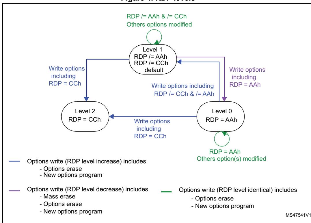 State transition diagram for Read Protection (RDP) levels 0, 1, and 2. Level 1 is the default state. Transitions are triggered by writing option bytes with specific RDP values (AAh for Level 0, CCh for Level 2).