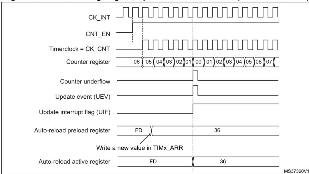 Timing diagram for counter underflow with ARPE=1. It shows the relationship between CK_INT, CNT_EN, Timerclock (CK_CNT), Counter register values (06 down to 00, then 01 up to 07), Counter underflow, Update event (UEV), Update interrupt flag (UIF), Auto-reload preload register (FD to 36), and Auto-reload active register (FD to 36).