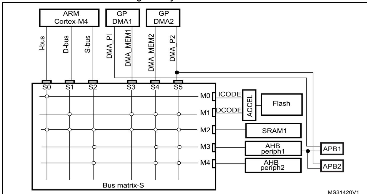 Figure 1. System architecture diagram showing the interconnection of masters and slaves via a bus matrix.