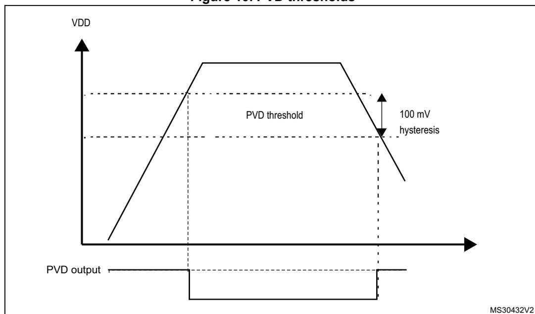 Figure 10. PVD thresholds. A graph showing VDD (top) and PVD output (bottom) over time. The VDD signal rises to a peak and then falls. The PVD output signal is shown as a rectangular pulse. The PVD threshold is indicated by a horizontal dashed line. The hysteresis is indicated by a vertical double-headed arrow between two horizontal dashed lines, labeled '100 mV hysteresis'. The PVD output is high when VDD is below the lower threshold and low when VDD is above the upper threshold. The graph is labeled MS30432V2 in the bottom right corner.
