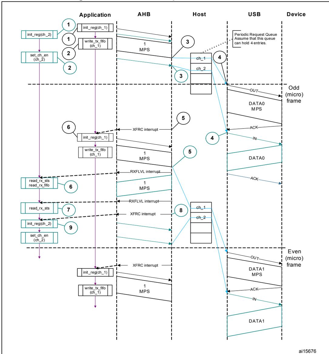 Sequence diagram showing normal interrupt OUT/IN transactions between an Application, AHB, Host, USB, and Device. The diagram is divided into two sections: Odd (micro) frame and Even (micro) frame. It shows steps for OUT transactions (writing to FIFO, Host sending OUT, Device sending DATA0, Host ACK) and IN transactions (Device sending IN, Host receiving DATA0, RXFLVL interrupt, Application reading from FIFO).