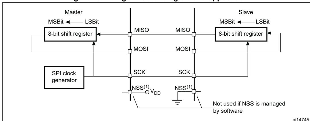 Diagram of a single master/single slave SPI application. A Master device and a Slave device are connected via four lines: MISO, MOSI, SCK, and NSS. The Master contains an 8-bit shift register and an SPI clock generator. The Slave contains an 8-bit shift register. The Master's 8-bit shift register is connected to the MOSI and MISO lines. The Slave's 8-bit shift register is connected to the MOSI and MISO lines. The SPI clock generator is connected to the SCK line. The Master's NSS pin is connected to VDD. The Slave's NSS pin is connected to ground. A note indicates that the NSS pin is not used if NSS is managed by software.