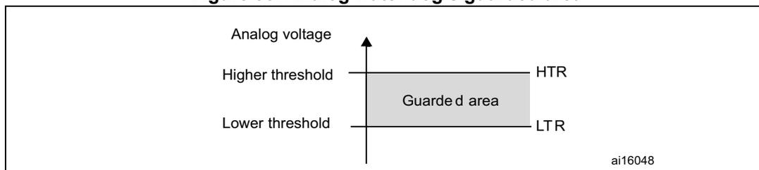 Diagram illustrating the analog watchdog's guarded area. It shows a vertical axis for 'Analog voltage' with two horizontal threshold lines: 'Higher threshold' (HTR) and 'Lower threshold' (LTR). The area between these thresholds is shaded and labeled 'Guarded area'.
