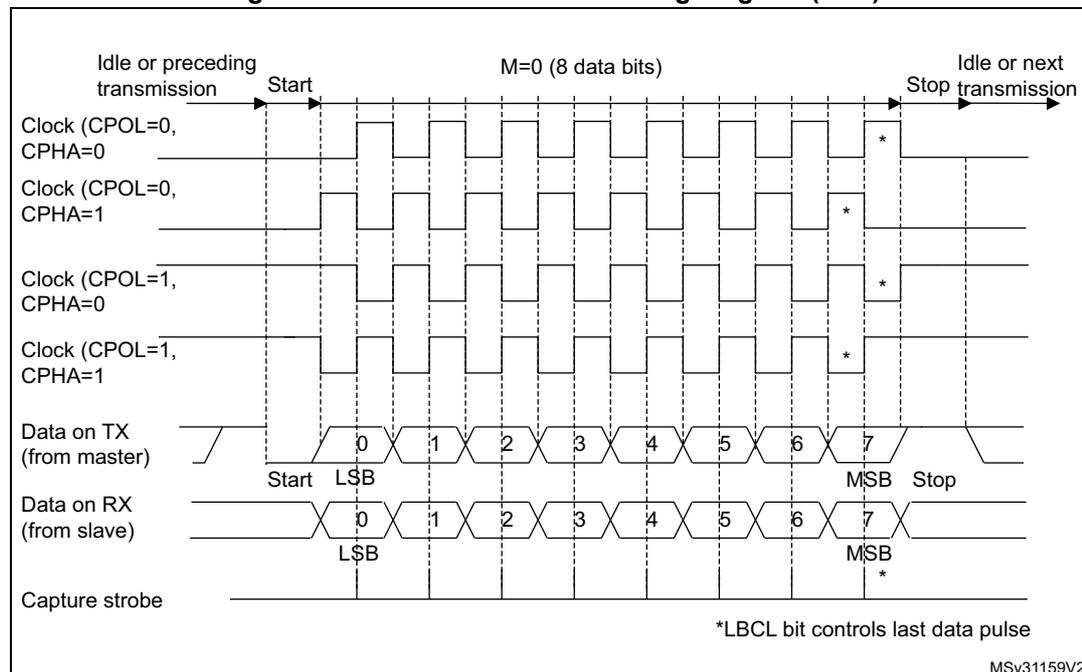 Figure 179: USART data clock timing diagram (M=0). A timing diagram showing the relationship between the clock and data lines during a synchronous transmission. The diagram is divided into three main sections: 'Idle or preceding transmission', 'M=0 (8 data bits)', and 'Idle or next Stop transmission'. The 'M=0 (8 data bits)' section shows 8 data bits being transmitted, labeled 0 through 7. The first bit (0) is the LSB and the last bit (7) is the MSB. The clock signal is shown for four different configurations: CPOL=0, CPHA=0; CPOL=0, CPHA=1; CPOL=1, CPHA=0; and CPOL=1, CPHA=1. The data on the TX line (from master) is shown as a series of pulses. The data on the RX line (from slave) is shown as a series of pulses. The capture strobe is shown as a series of pulses. The diagram also includes labels for 'Start', 'Stop', 'LSB', and 'MSB'. A note at the bottom right indicates that the *LBCL bit controls the last data pulse.