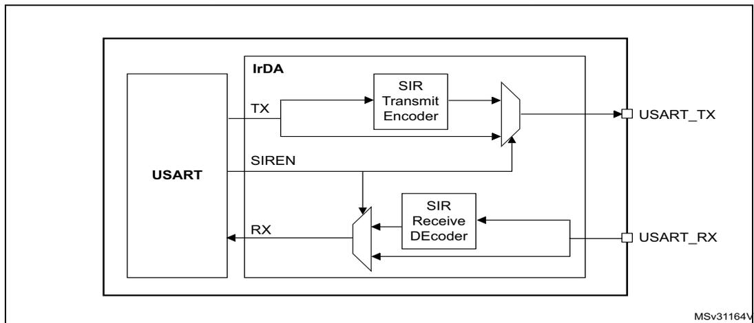 Figure 184. IrDA SIR ENDEC- block diagram. A block diagram showing the USART block on the left connected to an IrDA block. The IrDA block contains a SIR Transmit Encoder receiving TX from USART, and a SIR Receive DEcoder sending RX to USART. A SIREN signal also comes from USART. The SIR Transmit Encoder output goes through a multiplexer to USART_TX. USART_RX comes from an external source, passes through a multiplexer, and enters the SIR Receive DEcoder. Reference MSv31164V.